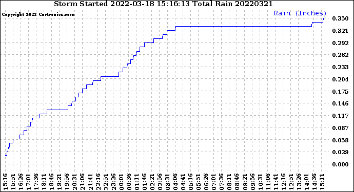 Milwaukee Weather Storm<br>Started 2022-03-18 15:16:13<br>Total Rain