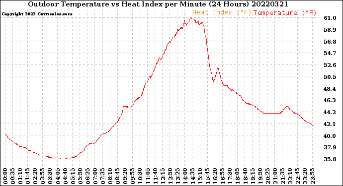 Milwaukee Weather Outdoor Temperature<br>vs Heat Index<br>per Minute<br>(24 Hours)