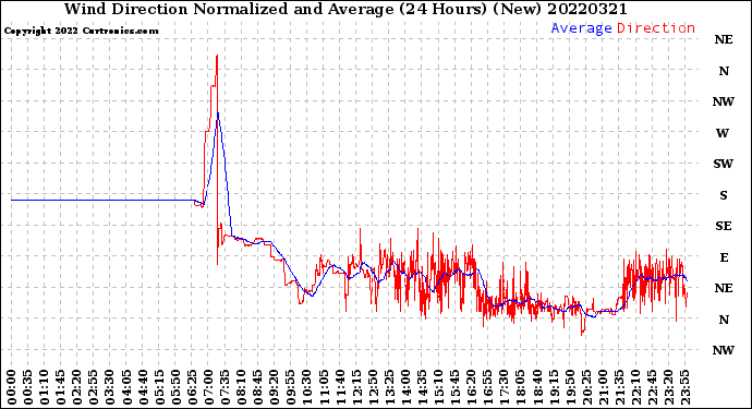 Milwaukee Weather Wind Direction<br>Normalized and Average<br>(24 Hours) (New)