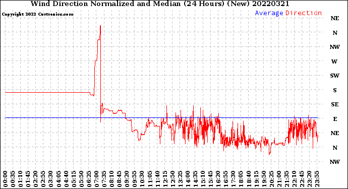 Milwaukee Weather Wind Direction<br>Normalized and Median<br>(24 Hours) (New)