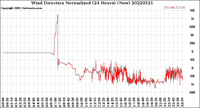 Milwaukee Weather Wind Direction<br>Normalized<br>(24 Hours) (New)