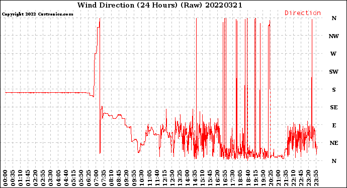 Milwaukee Weather Wind Direction<br>(24 Hours) (Raw)