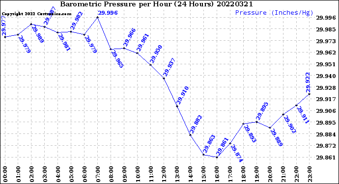 Milwaukee Weather Barometric Pressure<br>per Hour<br>(24 Hours)