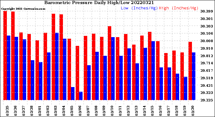 Milwaukee Weather Barometric Pressure<br>Daily High/Low
