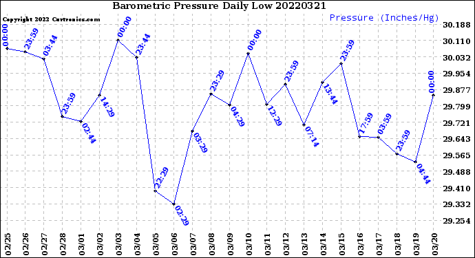 Milwaukee Weather Barometric Pressure<br>Daily Low