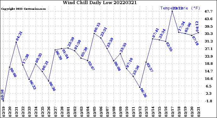 Milwaukee Weather Wind Chill<br>Daily Low
