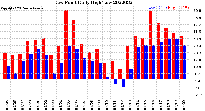 Milwaukee Weather Dew Point<br>Daily High/Low
