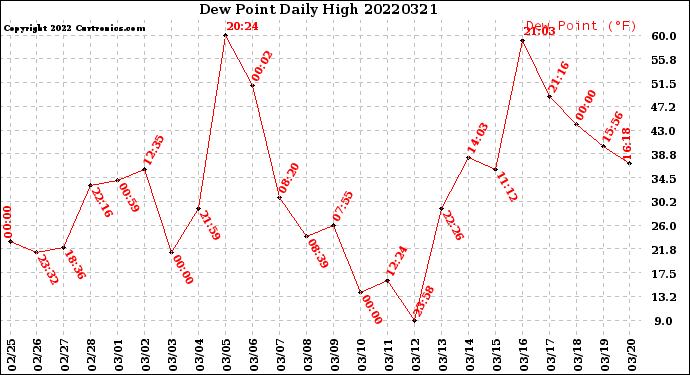 Milwaukee Weather Dew Point<br>Daily High