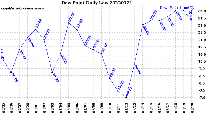 Milwaukee Weather Dew Point<br>Daily Low