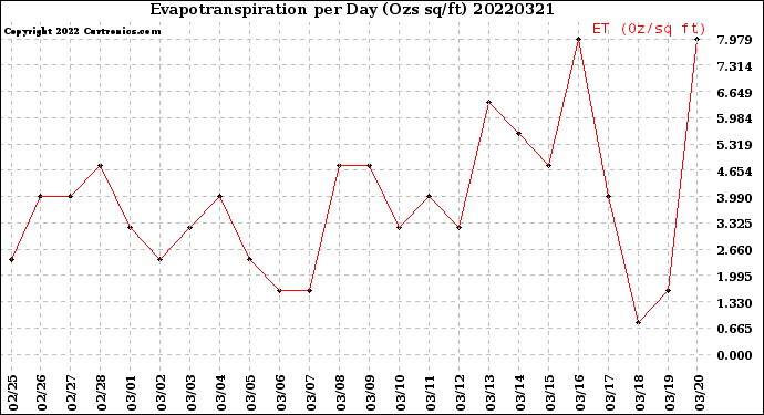 Milwaukee Weather Evapotranspiration<br>per Day (Ozs sq/ft)