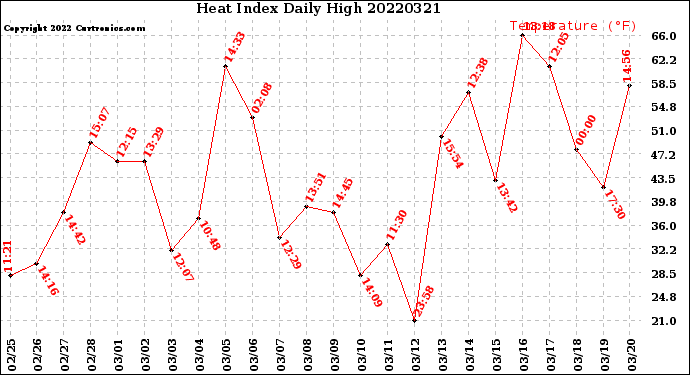 Milwaukee Weather Heat Index<br>Daily High