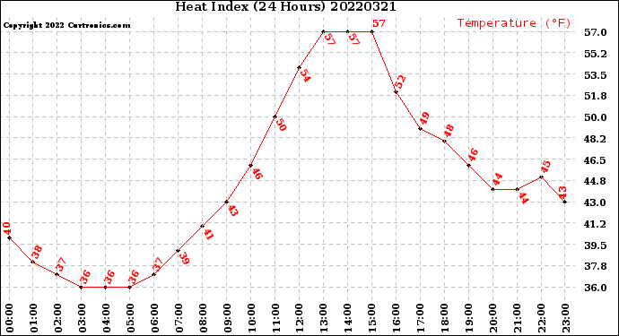 Milwaukee Weather Heat Index<br>(24 Hours)