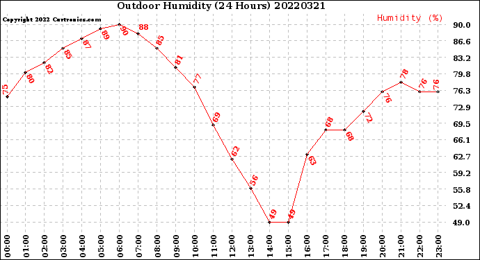 Milwaukee Weather Outdoor Humidity<br>(24 Hours)