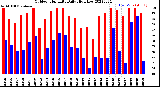 Milwaukee Weather Outdoor Humidity<br>Daily High/Low