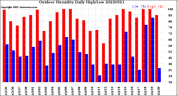 Milwaukee Weather Outdoor Humidity<br>Daily High/Low