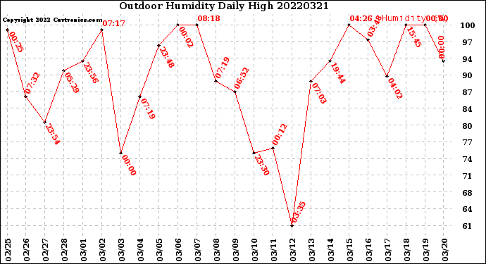 Milwaukee Weather Outdoor Humidity<br>Daily High