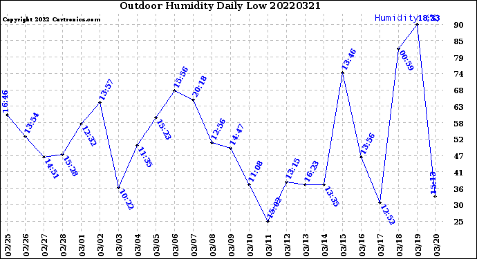 Milwaukee Weather Outdoor Humidity<br>Daily Low