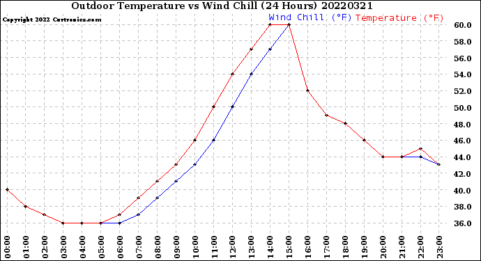 Milwaukee Weather Outdoor Temperature<br>vs Wind Chill<br>(24 Hours)