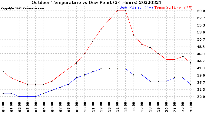 Milwaukee Weather Outdoor Temperature<br>vs Dew Point<br>(24 Hours)