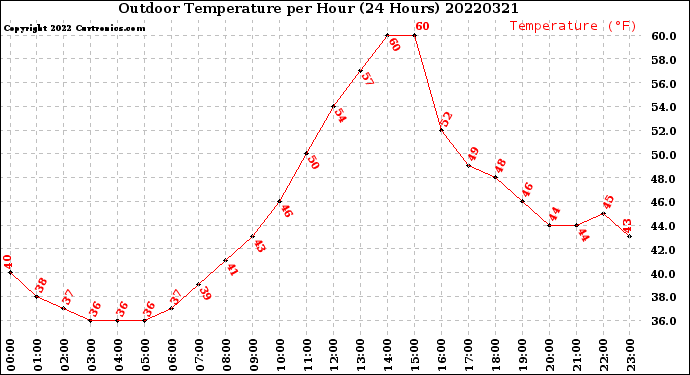 Milwaukee Weather Outdoor Temperature<br>per Hour<br>(24 Hours)