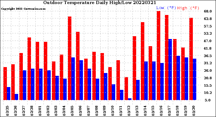 Milwaukee Weather Outdoor Temperature<br>Daily High/Low