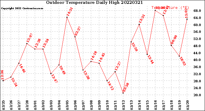 Milwaukee Weather Outdoor Temperature<br>Daily High