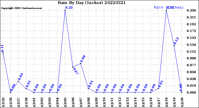 Milwaukee Weather Rain<br>By Day<br>(Inches)