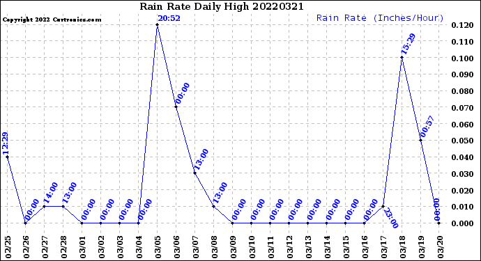 Milwaukee Weather Rain Rate<br>Daily High