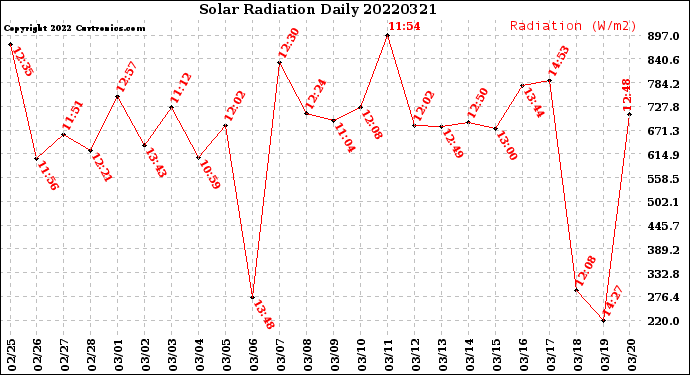 Milwaukee Weather Solar Radiation<br>Daily