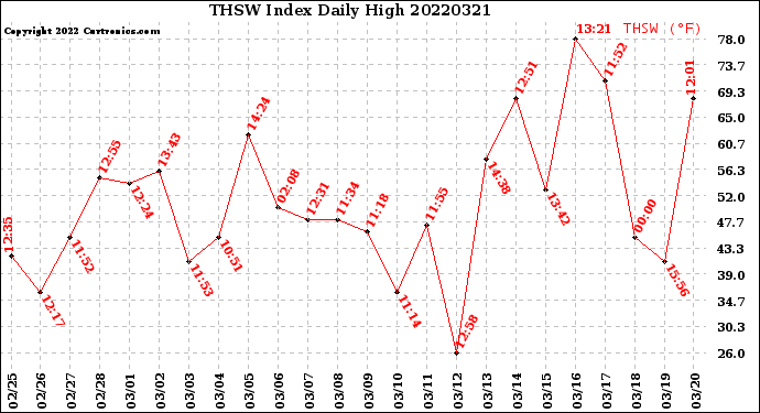 Milwaukee Weather THSW Index<br>Daily High