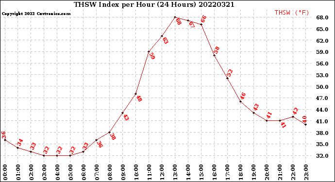 Milwaukee Weather THSW Index<br>per Hour<br>(24 Hours)
