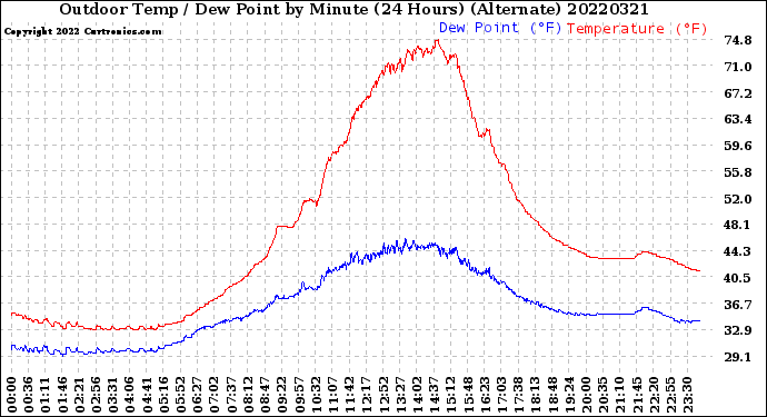 Milwaukee Weather Outdoor Temp / Dew Point<br>by Minute<br>(24 Hours) (Alternate)