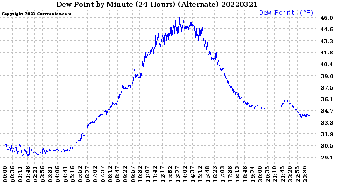 Milwaukee Weather Dew Point<br>by Minute<br>(24 Hours) (Alternate)