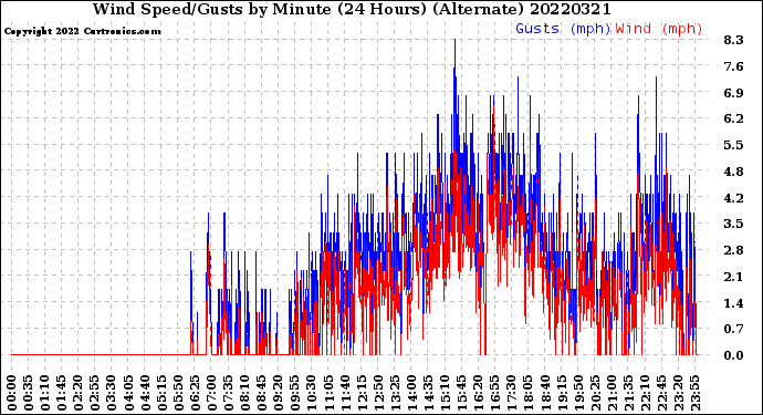 Milwaukee Weather Wind Speed/Gusts<br>by Minute<br>(24 Hours) (Alternate)