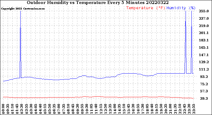 Milwaukee Weather Outdoor Humidity<br>vs Temperature<br>Every 5 Minutes