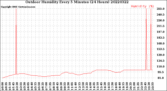 Milwaukee Weather Outdoor Humidity<br>Every 5 Minutes<br>(24 Hours)