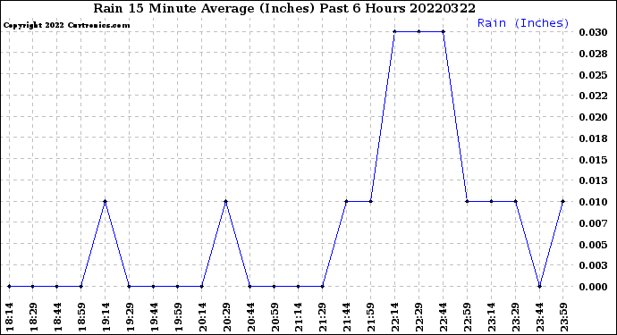 Milwaukee Weather Rain<br>15 Minute Average<br>(Inches)<br>Past 6 Hours