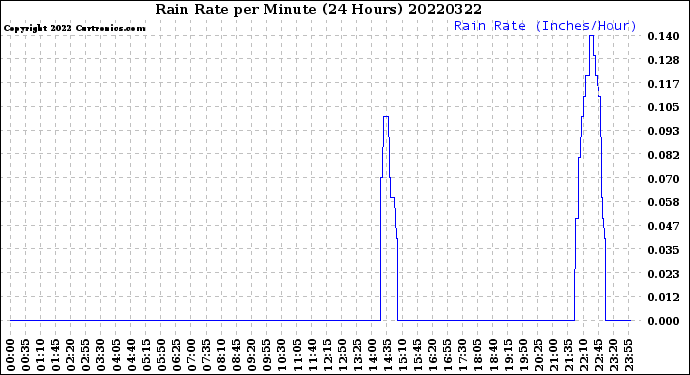 Milwaukee Weather Rain Rate<br>per Minute<br>(24 Hours)