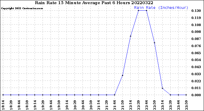 Milwaukee Weather Rain Rate<br>15 Minute Average<br>Past 6 Hours
