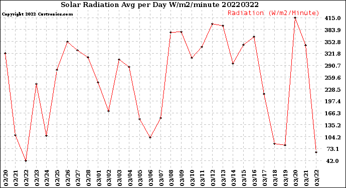Milwaukee Weather Solar Radiation<br>Avg per Day W/m2/minute