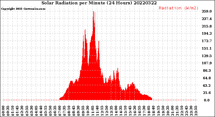 Milwaukee Weather Solar Radiation<br>per Minute<br>(24 Hours)