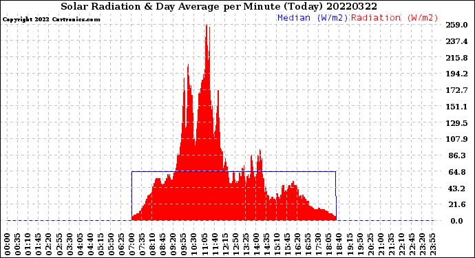 Milwaukee Weather Solar Radiation<br>& Day Average<br>per Minute<br>(Today)