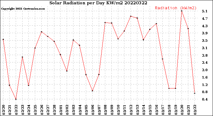Milwaukee Weather Solar Radiation<br>per Day KW/m2