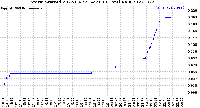 Milwaukee Weather Storm<br>Started 2022-03-22 14:21:13<br>Total Rain