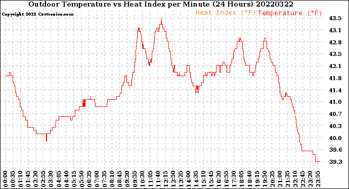 Milwaukee Weather Outdoor Temperature<br>vs Heat Index<br>per Minute<br>(24 Hours)