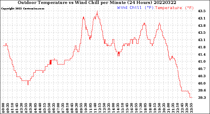 Milwaukee Weather Outdoor Temperature<br>vs Wind Chill<br>per Minute<br>(24 Hours)