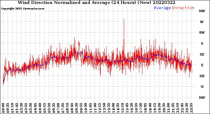 Milwaukee Weather Wind Direction<br>Normalized and Average<br>(24 Hours) (New)