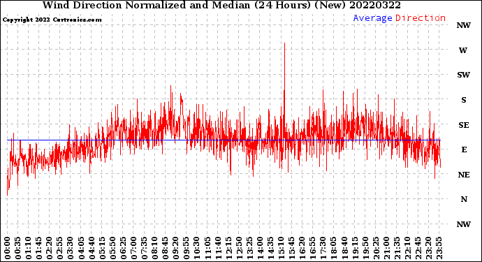 Milwaukee Weather Wind Direction<br>Normalized and Median<br>(24 Hours) (New)