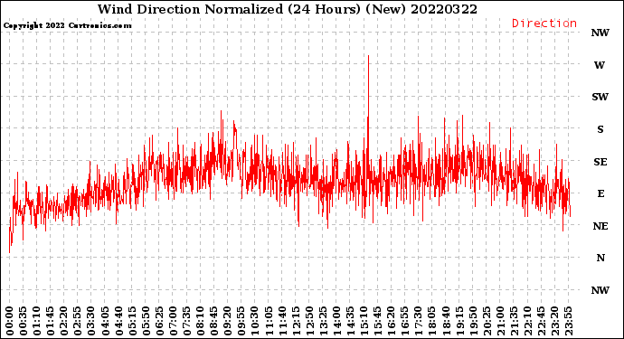 Milwaukee Weather Wind Direction<br>Normalized<br>(24 Hours) (New)