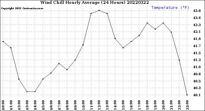 Milwaukee Weather Wind Chill<br>Hourly Average<br>(24 Hours)